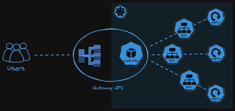 A walkthrough on exposing Kubernetes services using NodePort, LoadBalancer, Ingress, and the modern Gateway API. /posts/kubernetes-gateway-api/featured-image.png